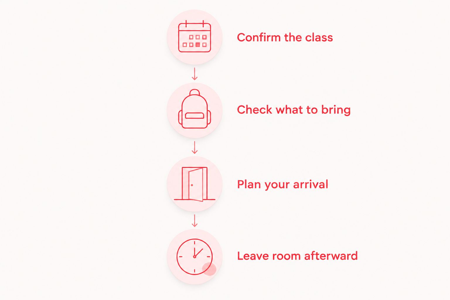 Four preparation steps covering class details, what to bring, arrival, and time afterward.