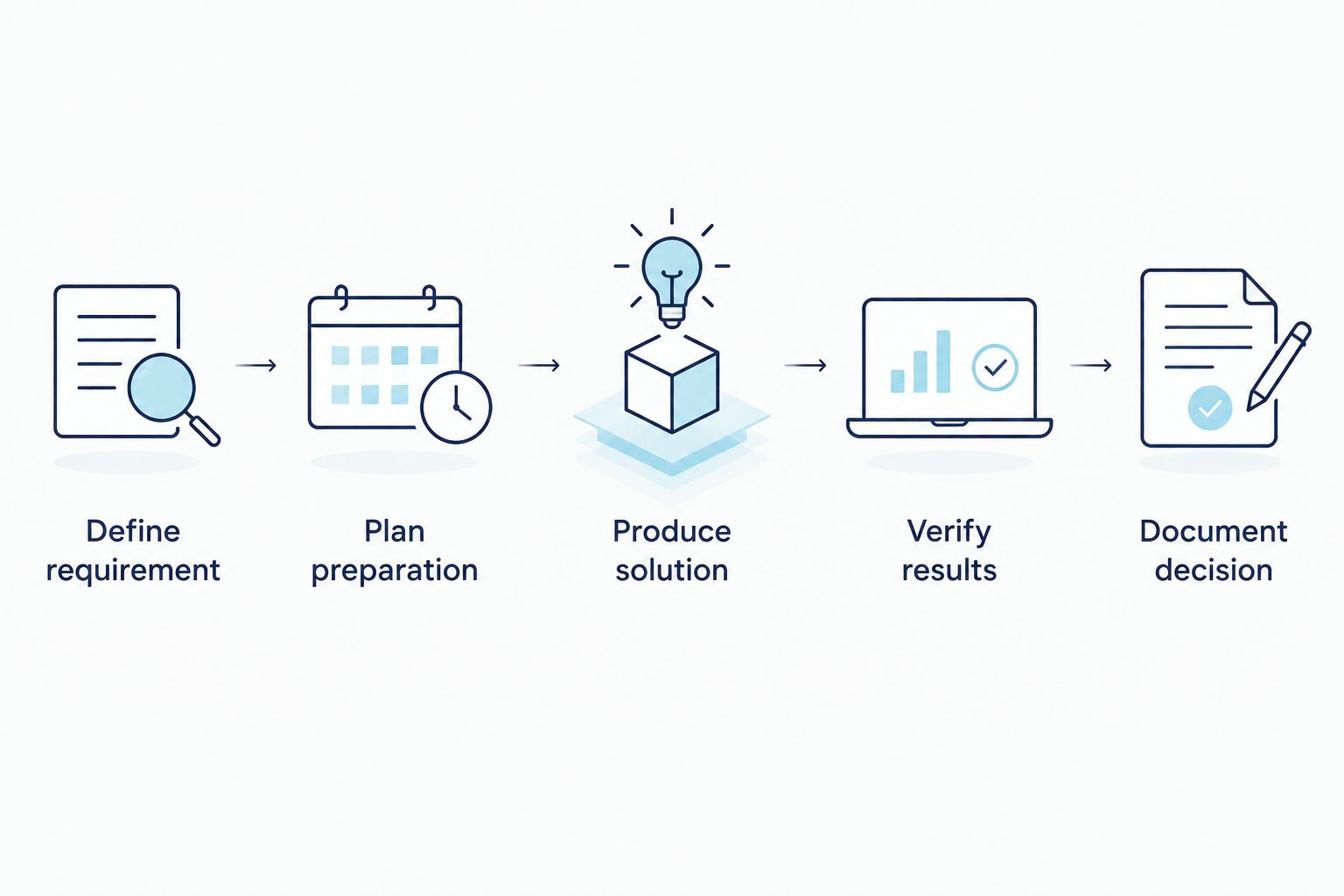 Research workflow from defining the requirement to documenting the ARA-290 hold-time decision