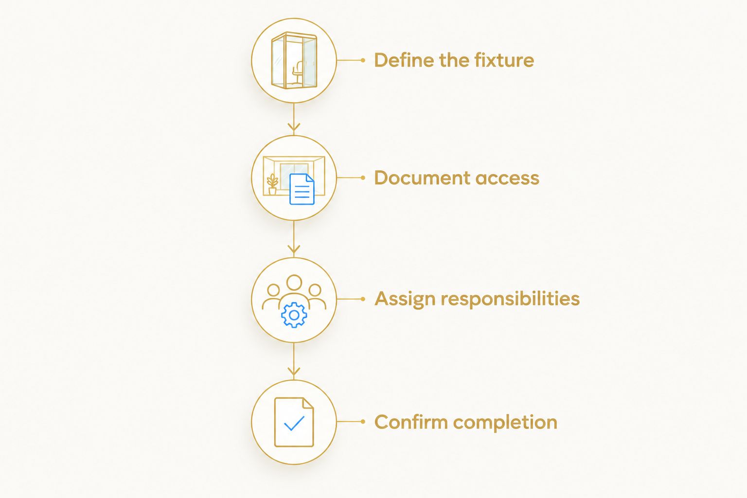 Four stages for planning chandelier installation, from defining the fixture to confirming completion