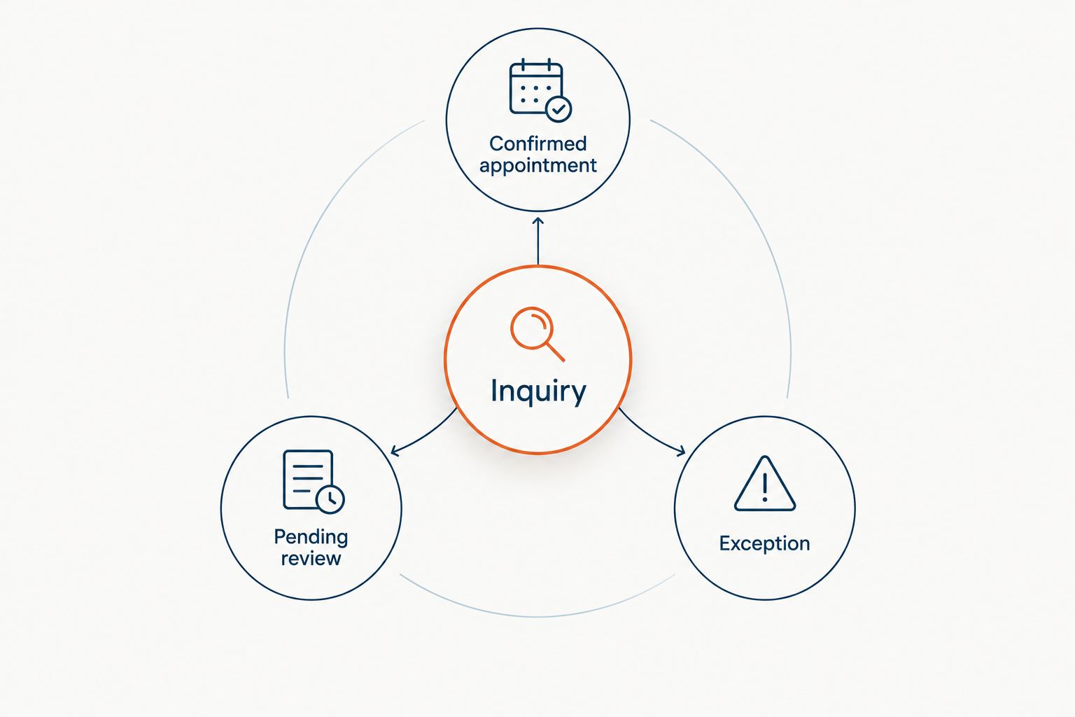 An inquiry branches into a confirmed appointment, pending review, or an exception.