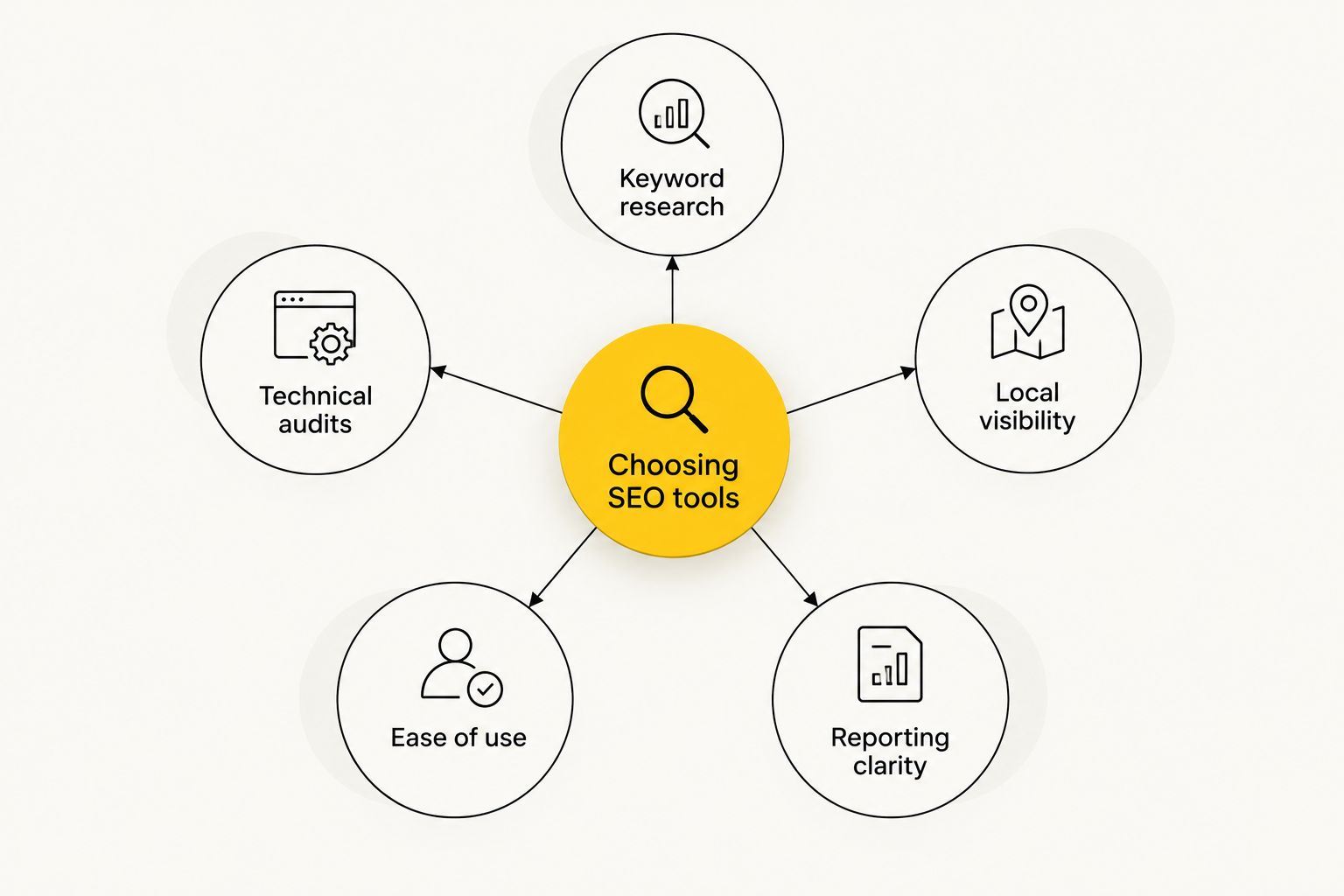 Hub and spoke diagram showing five criteria for choosing SEO tools for small business