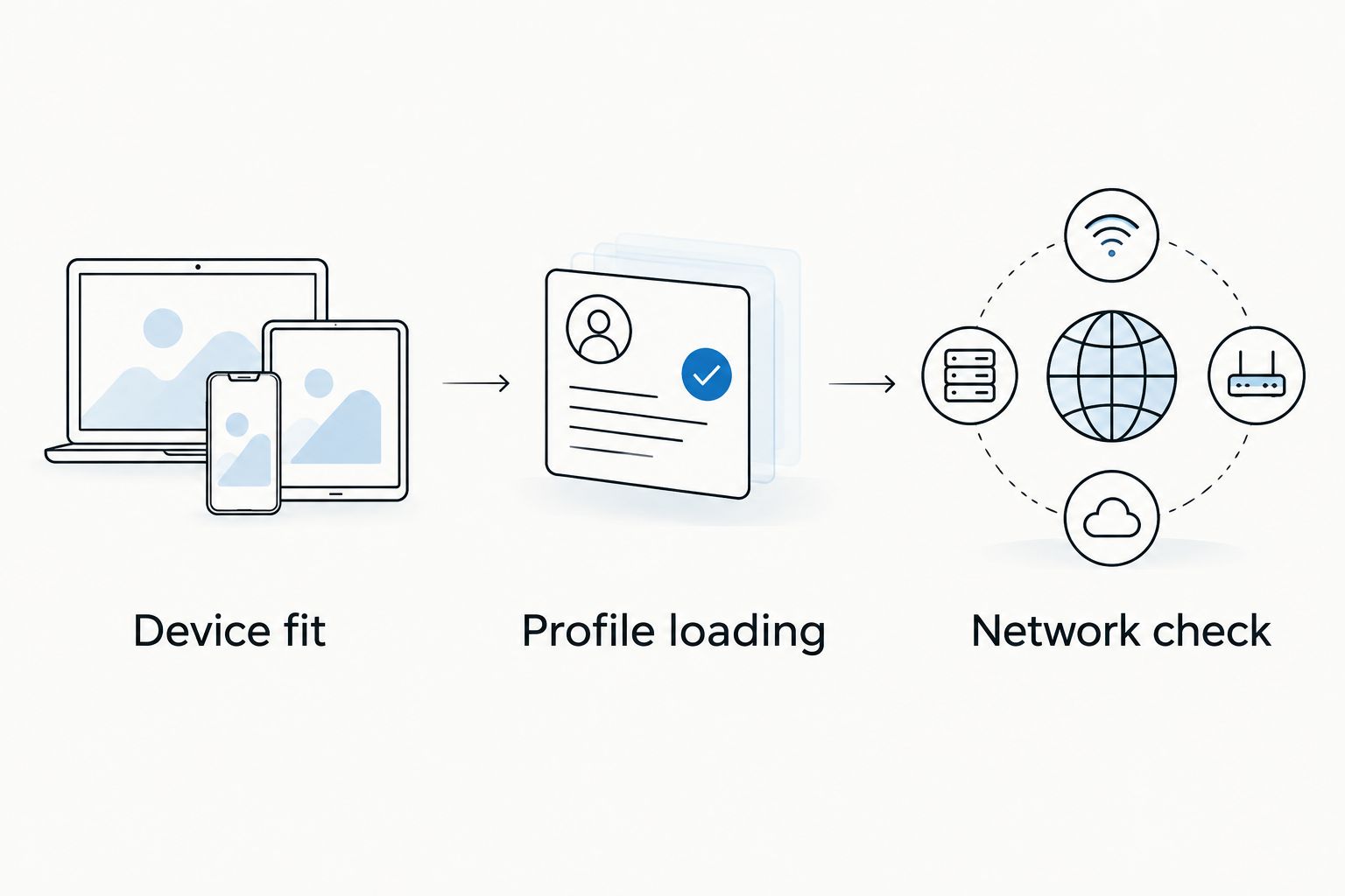 Three setup checks: device fit, profile loading and network connection