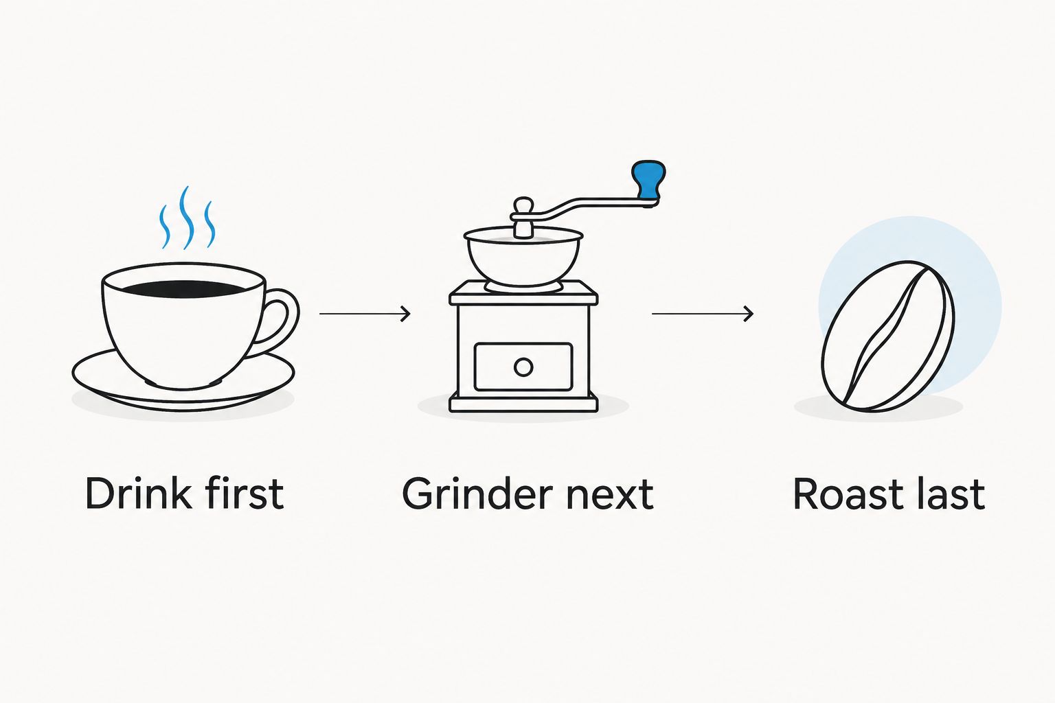 Three-step coffee selection sequence: drink first, grinder next, roast last