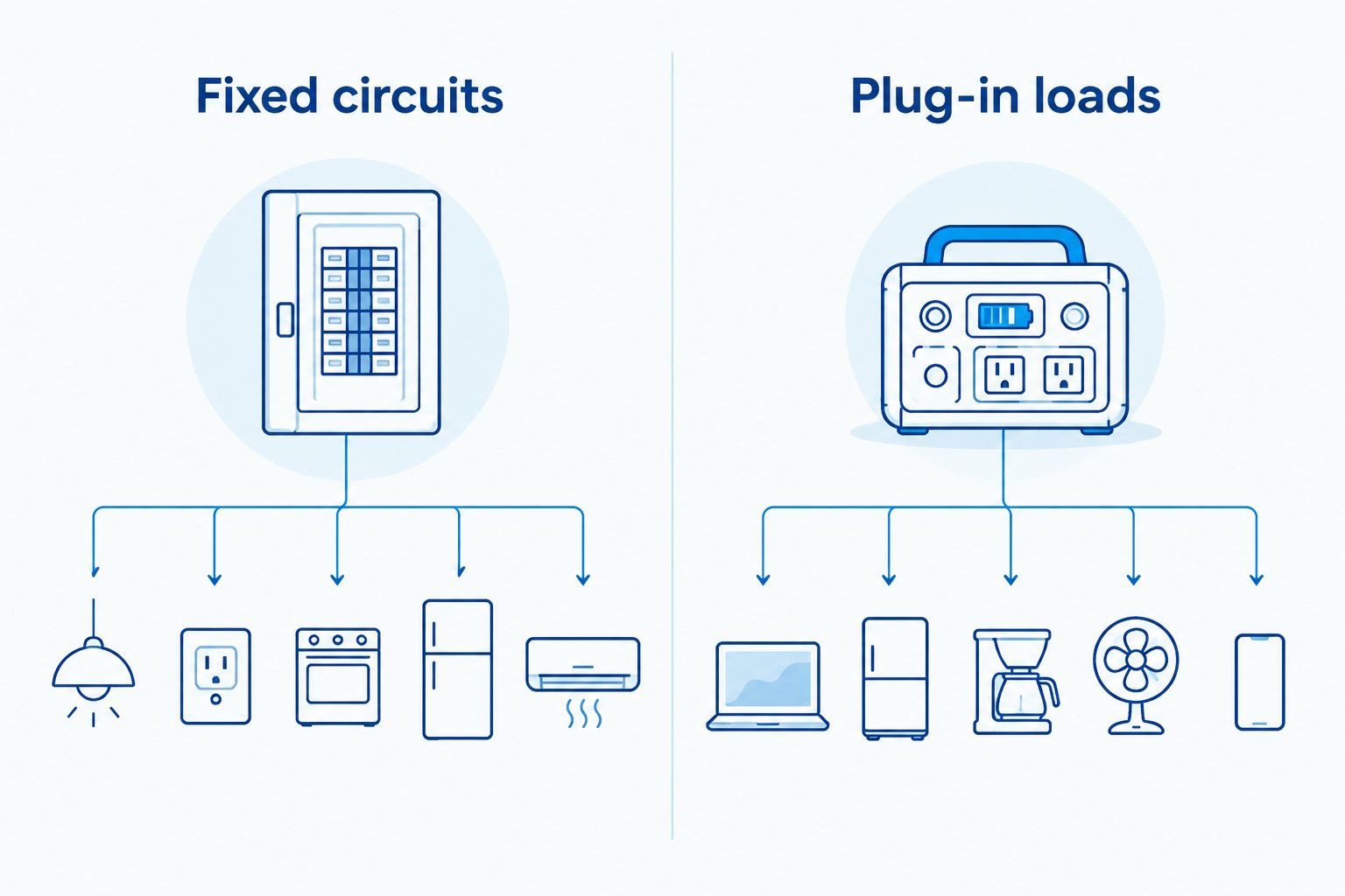 Comparison of backup for fixed household circuits and plug-in loads