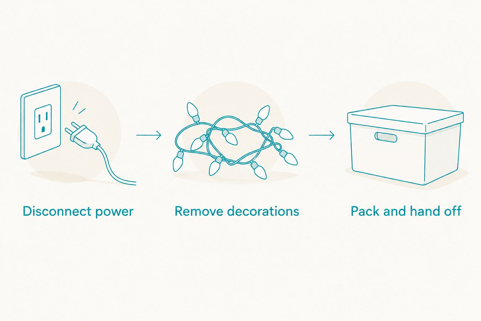 Removal checklist showing power disconnection, decoration removal, and packing and handoff