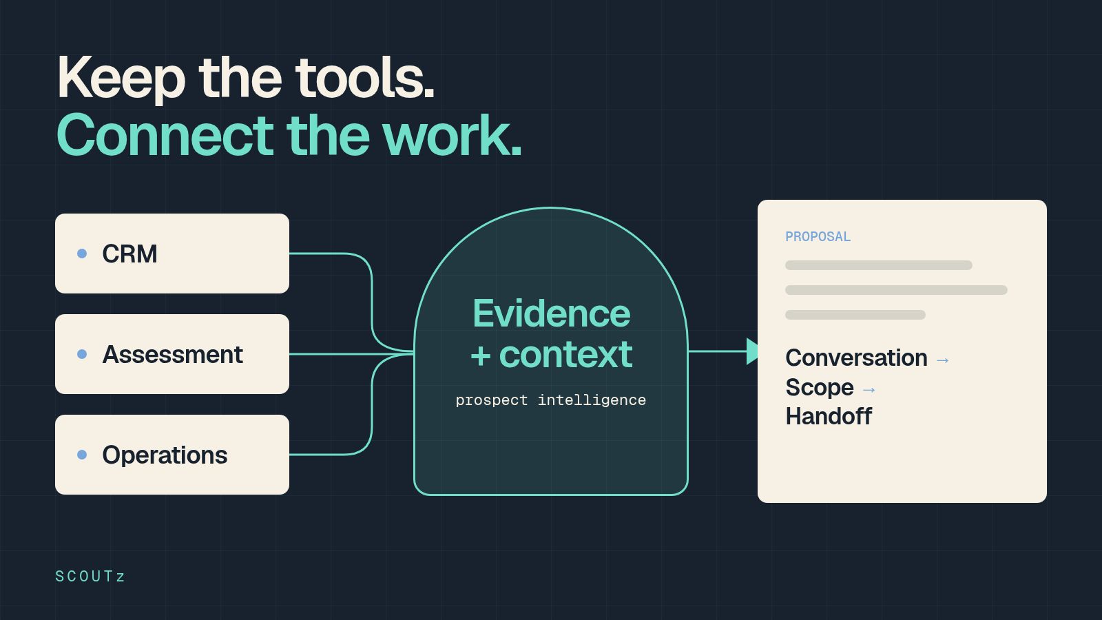 Editorial workflow map connecting existing CRM, assessment and operations work with evidence, conversation, scope and handoff.