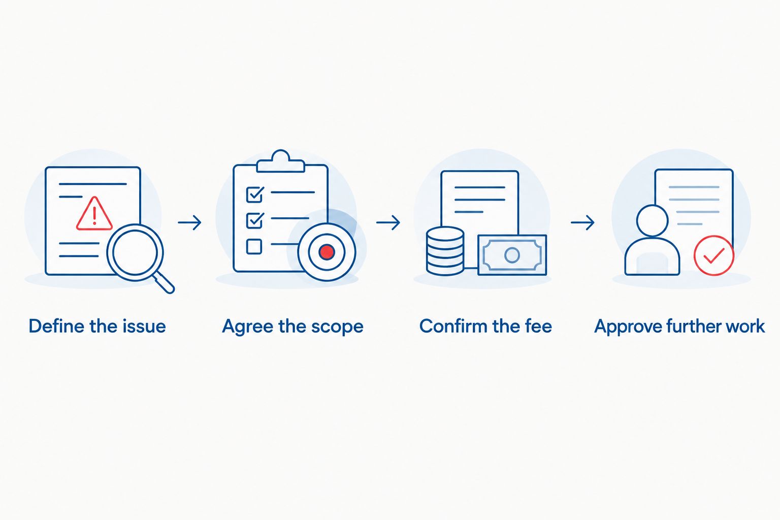 Steps for checking a surveyor’s instruction, from defining the issue to approving further work