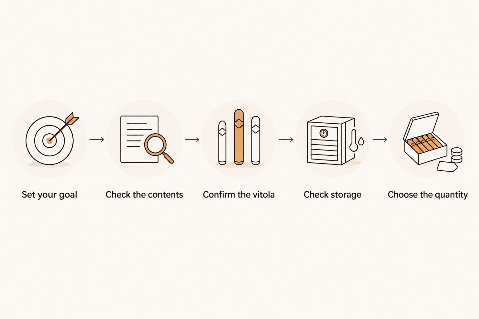 Five steps for matching an online cigar order to your goal, preferred format, and storage