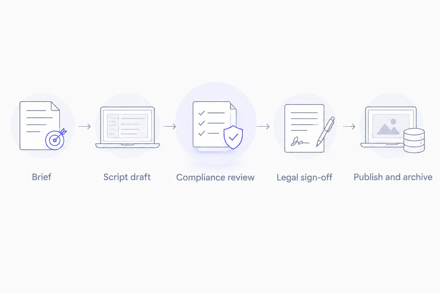 Five-step workflow for compliance-approved fintech creator content