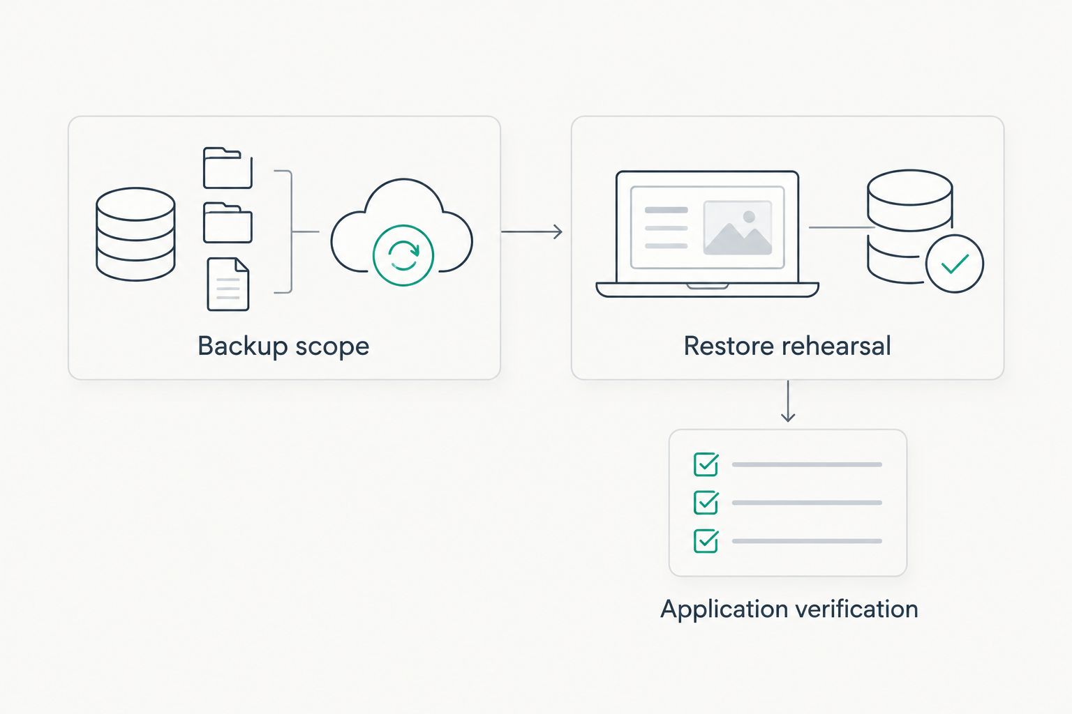 Recovery sequence covering backup scope, restore rehearsal and application verification