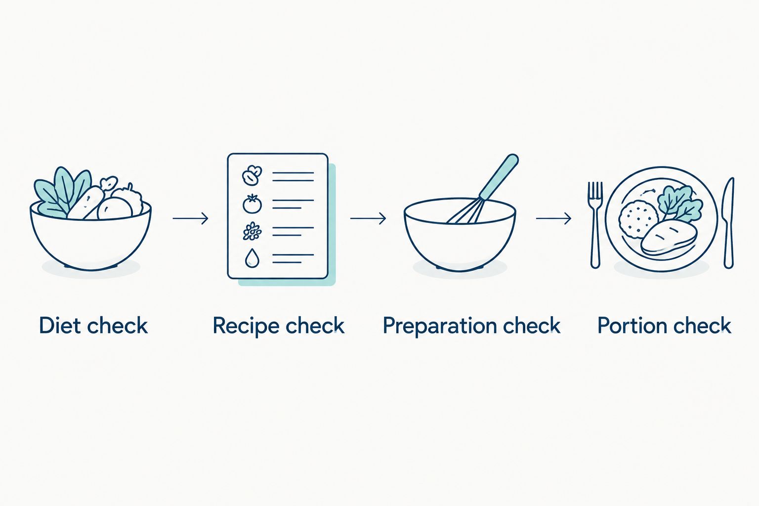 Four checks for a dog birthday cake: diet, recipe, preparation, and portion.