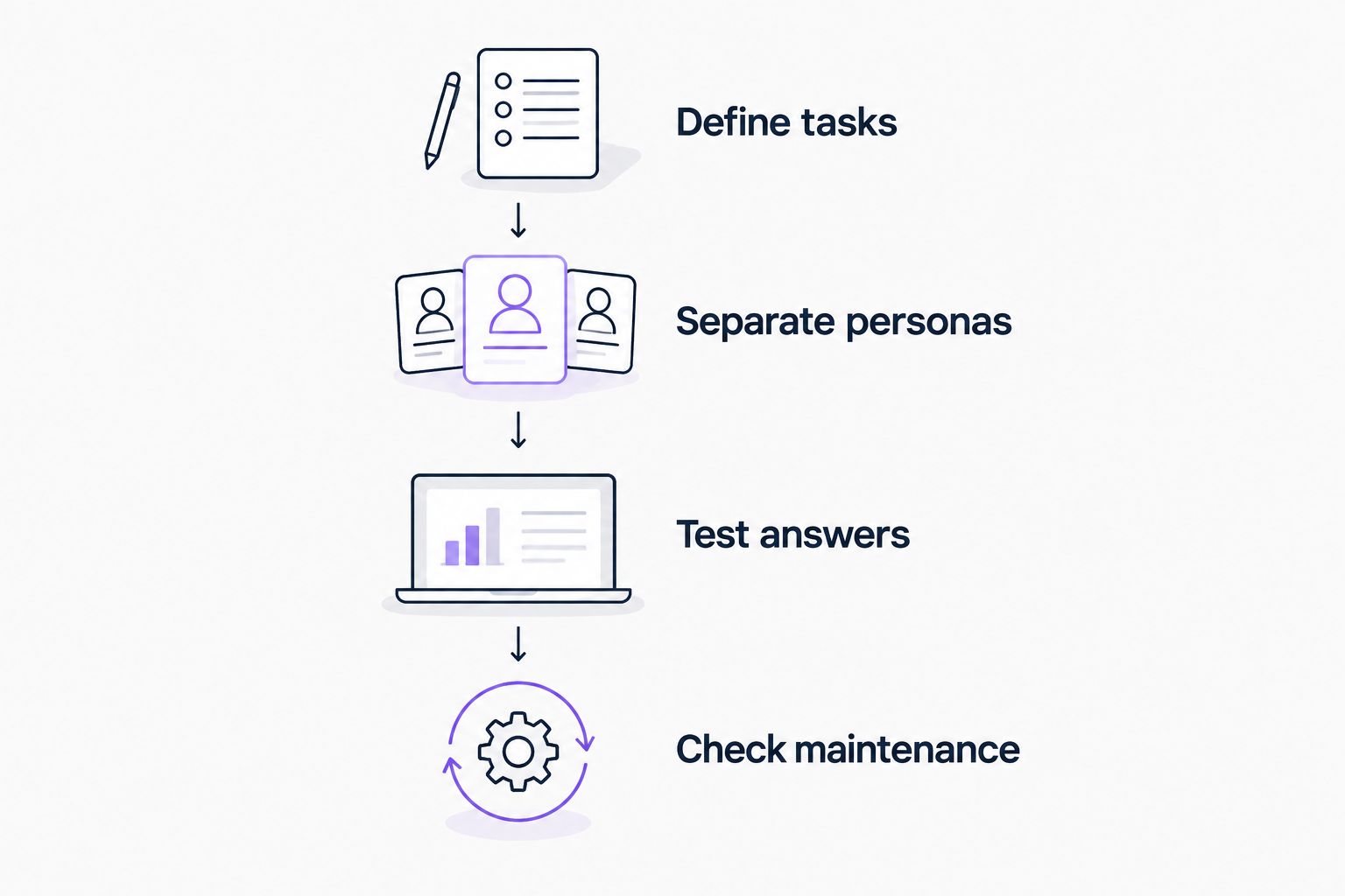 Evaluation sequence covering tasks, personas, answers, and content maintenance