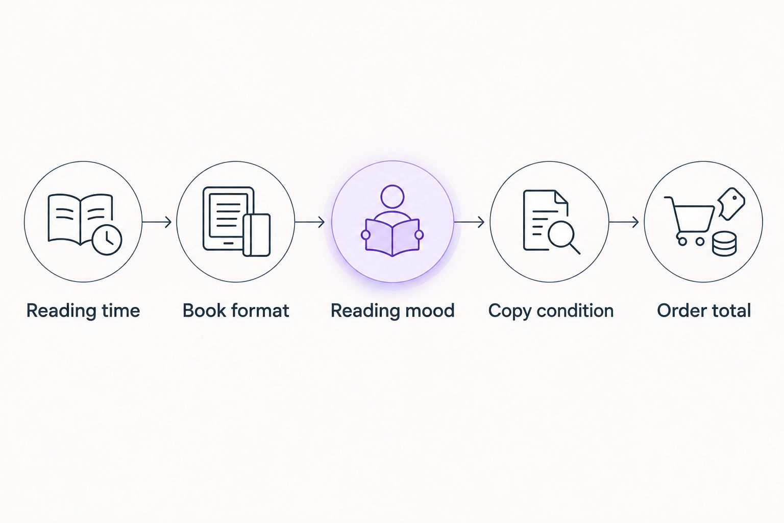 Travel book shopping checks from reading time through the final order total