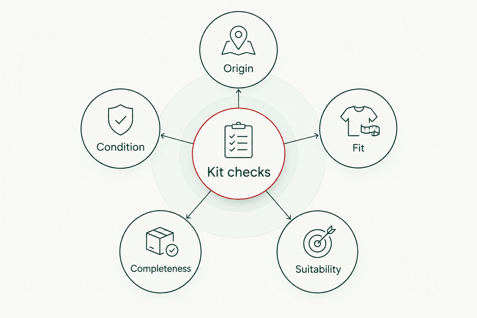Five kit checks: origin, condition, fit, completeness and suitability
