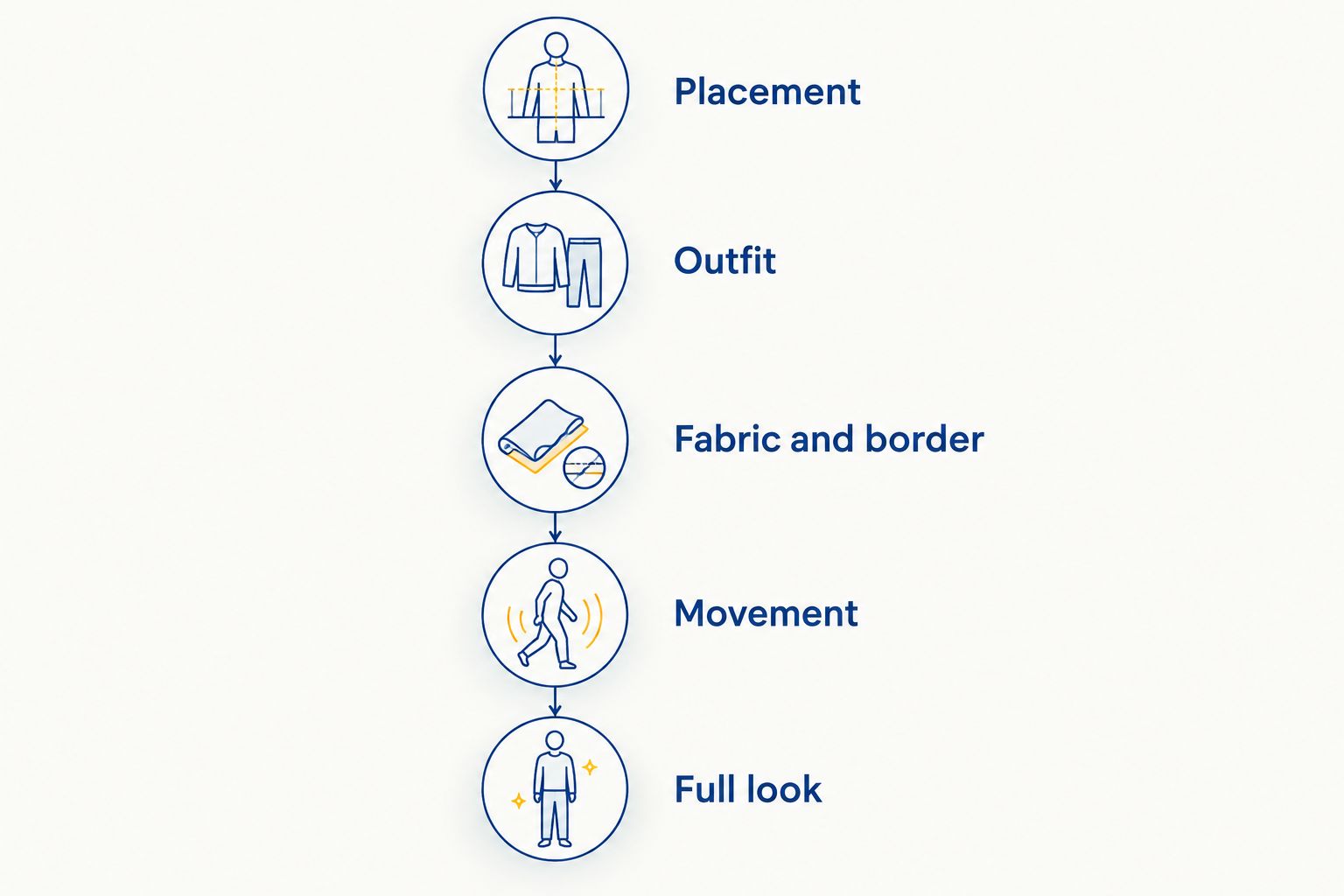 Five bridal dupatta checks: placement, outfit, fabric and border, movement, and the full look.