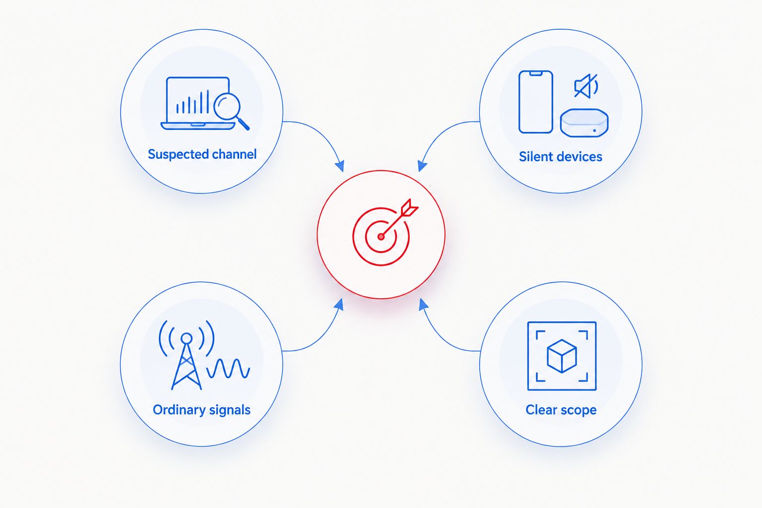 Four factors in choosing a surveillance check: channel, silent devices, ordinary signals, and scope