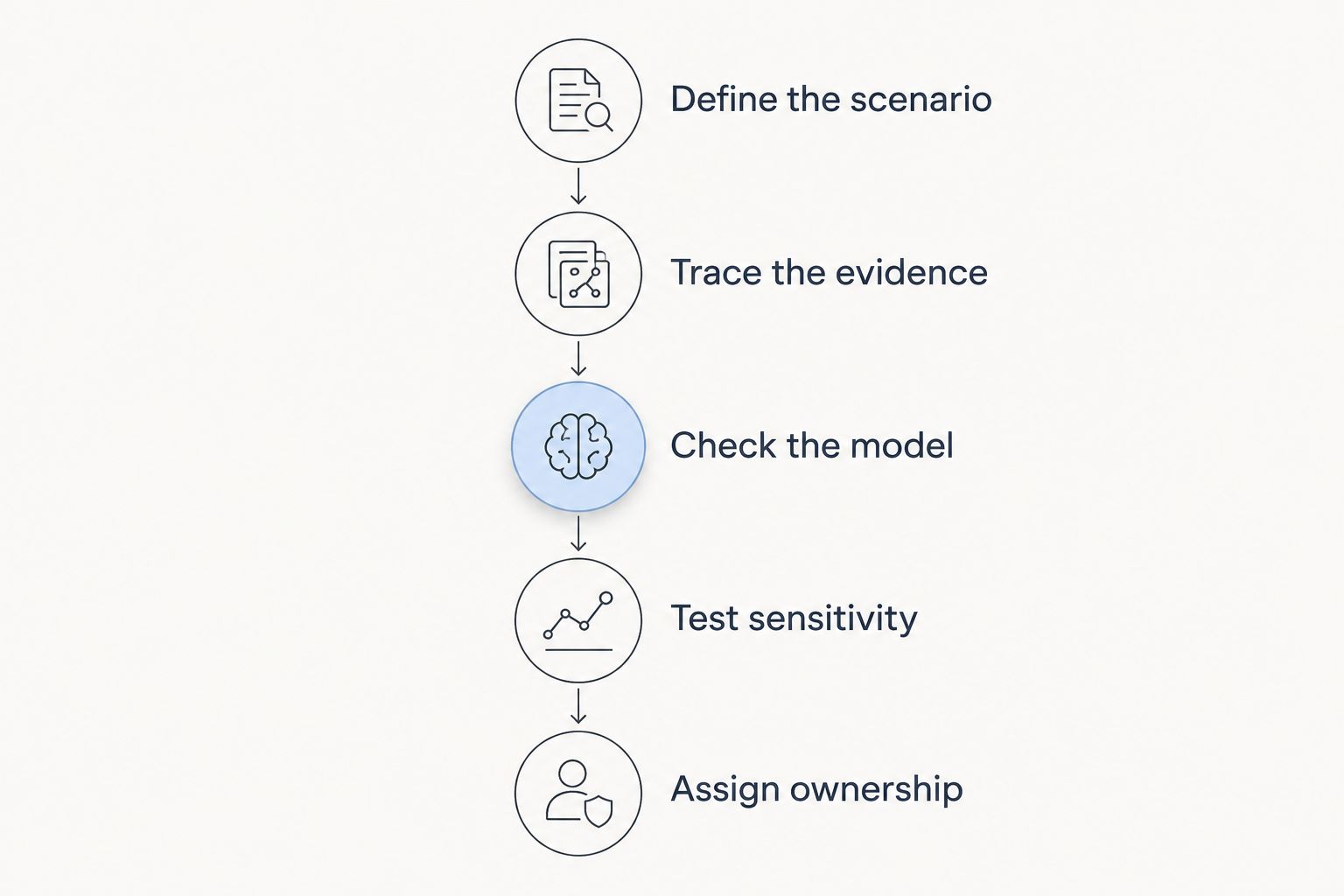 Validation sequence from defining the scenario through assigning ownership