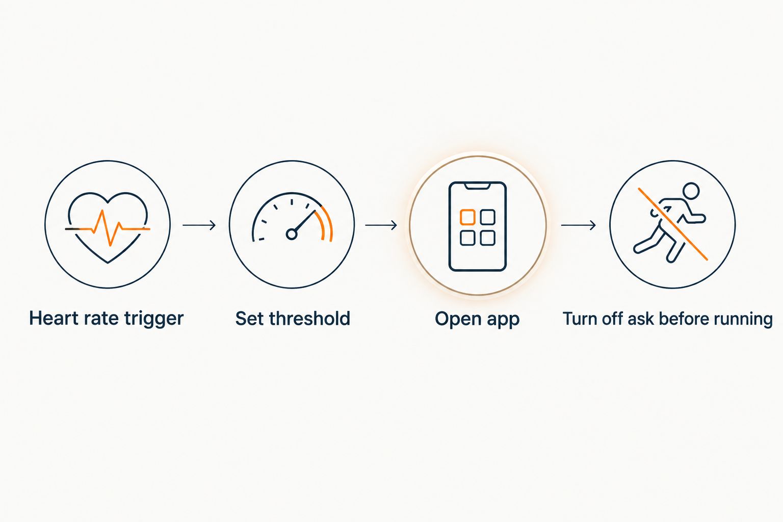 Four steps to set up an Apple Watch heart rate automation that opens Lovon