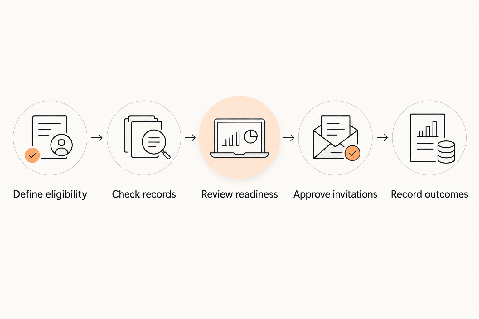 Five steps from defining belt-testing eligibility to recording the assessment outcome.
