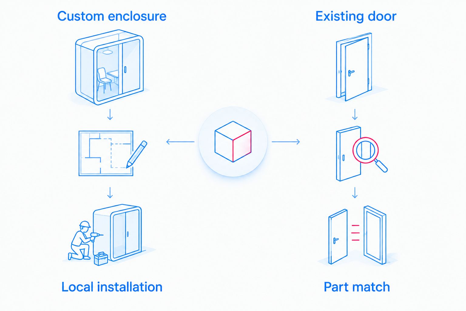Two-column comparison of custom installation and existing-door part matching