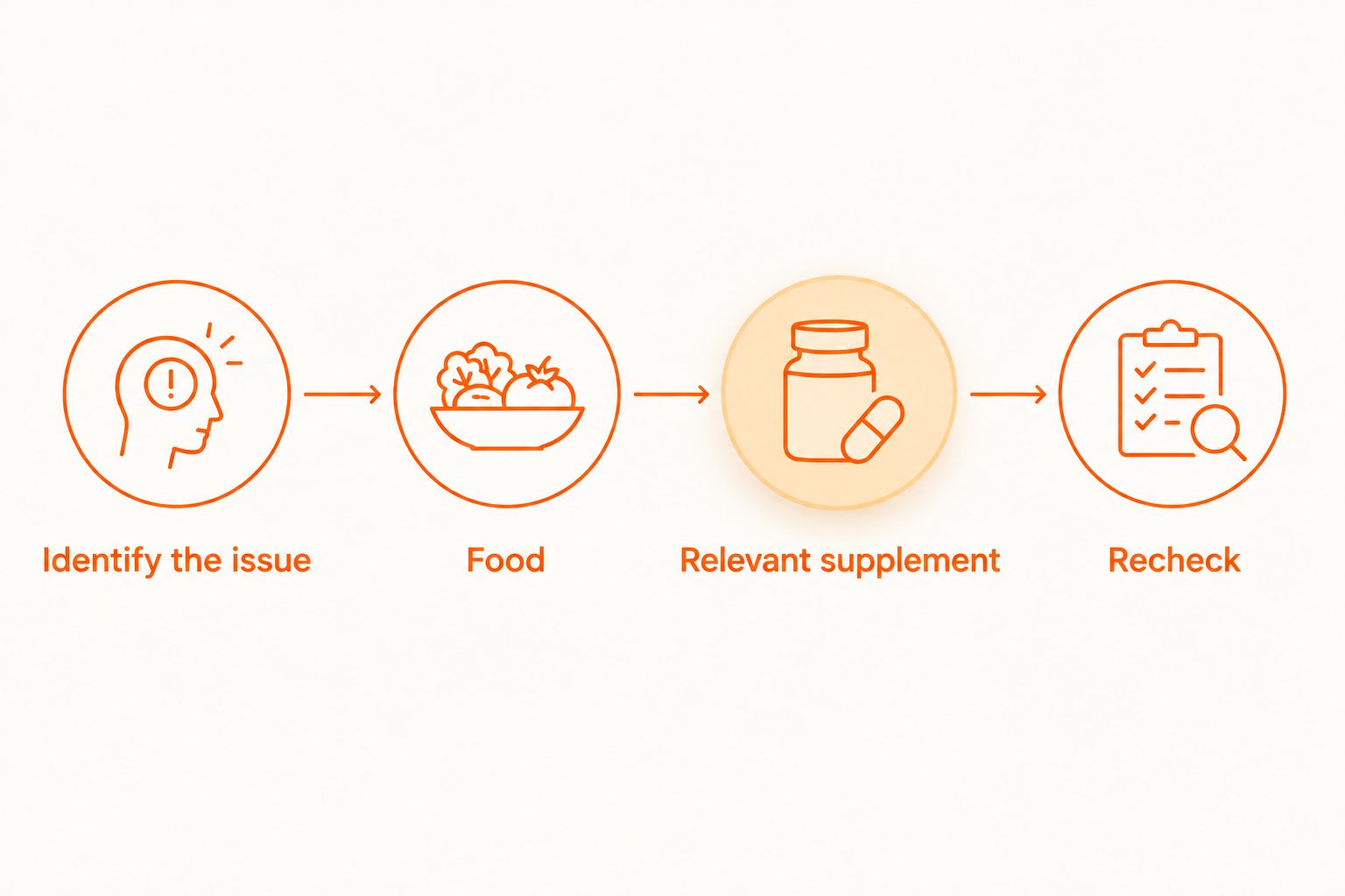 A decision sequence from identifying a nutrition issue to food, a relevant supplement, and review