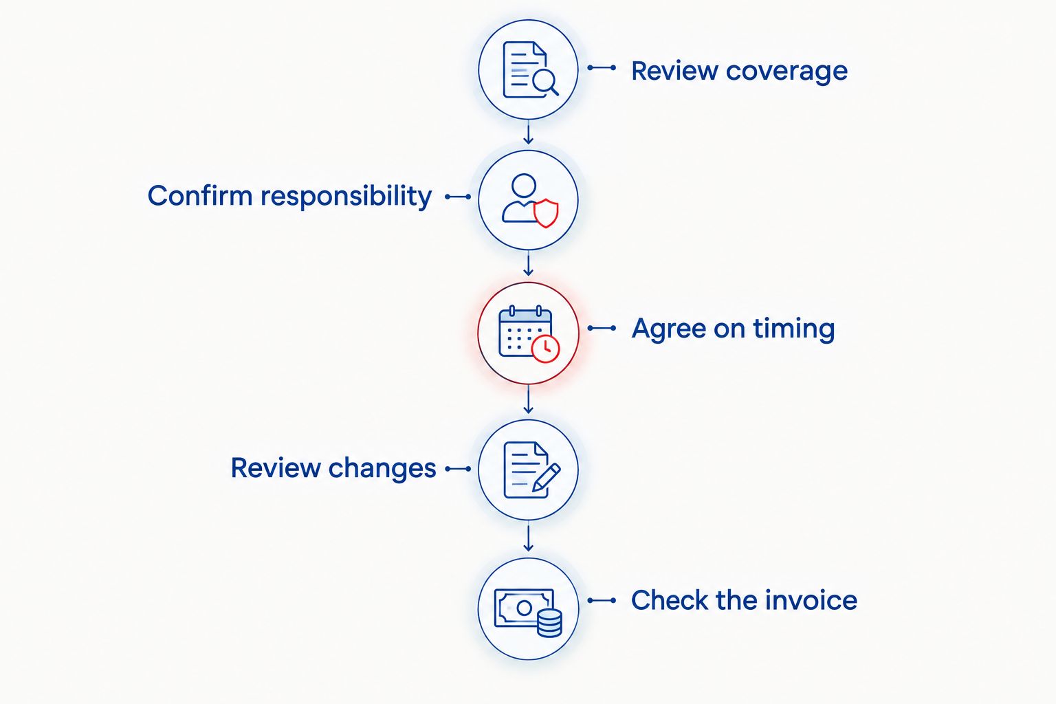 Payment review steps from checking insurance coverage through reviewing the final repair invoice.