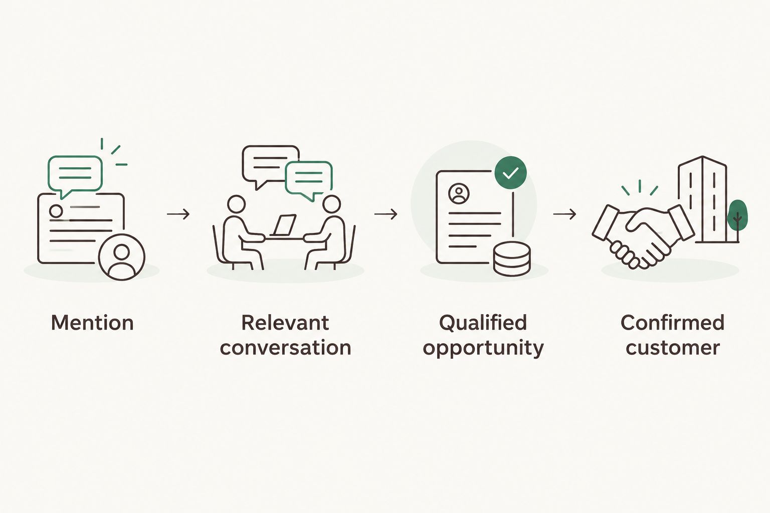 Four evidence categories from a mention to a confirmed customer