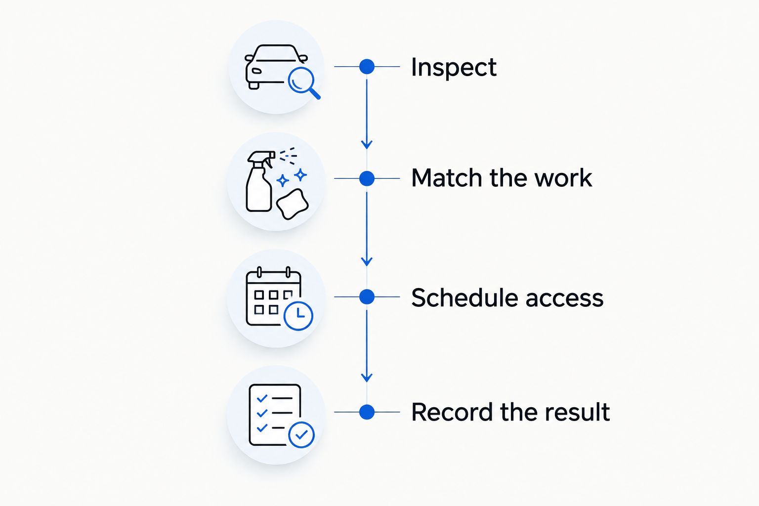 Fleet care process from inspection through matching work, scheduling access, and recording results