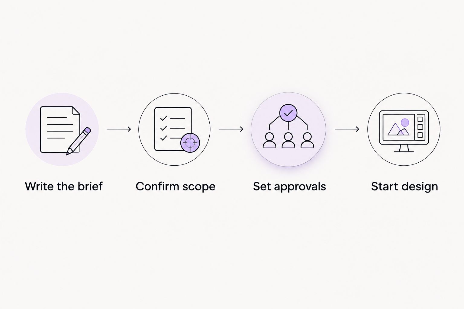 Four steps from writing a branding brief to starting design