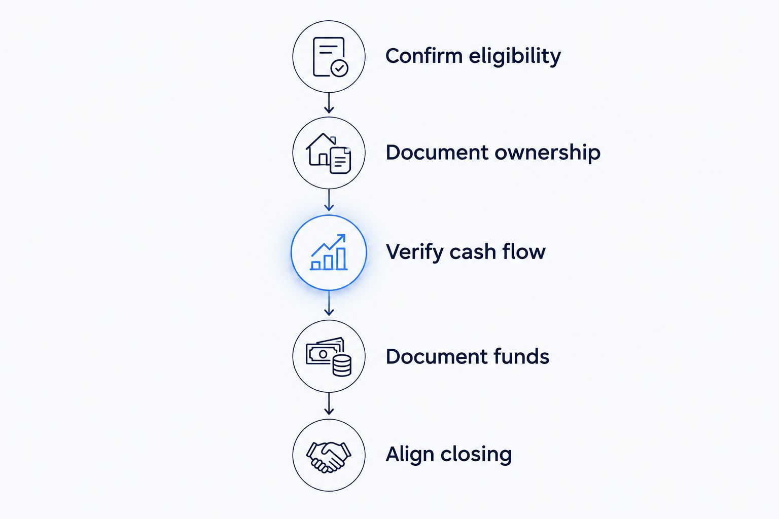 Application sequence covering eligibility, ownership, cash flow, funds, and closing alignment.