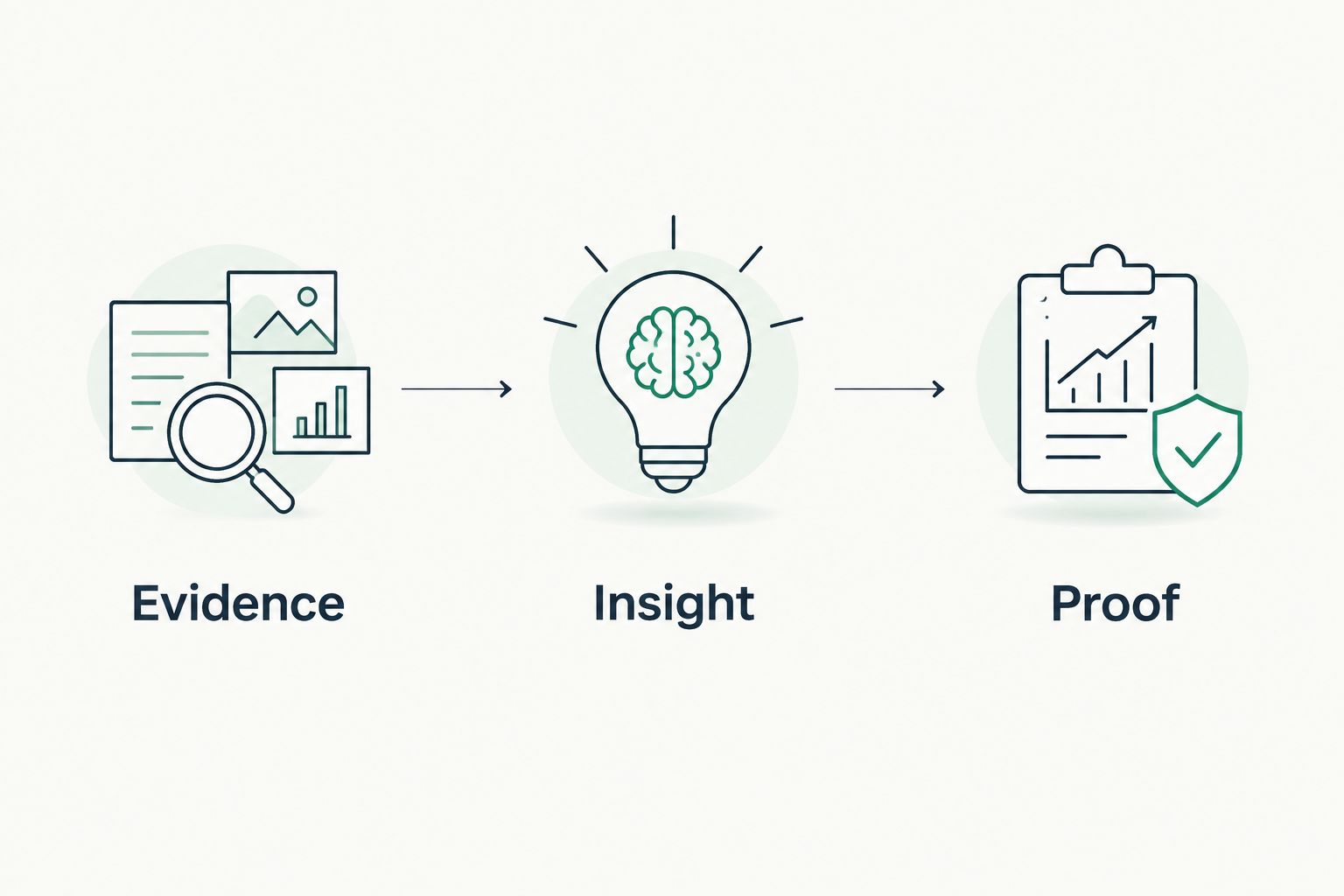 Evidence, insight, and proof shown as successive assessment steps