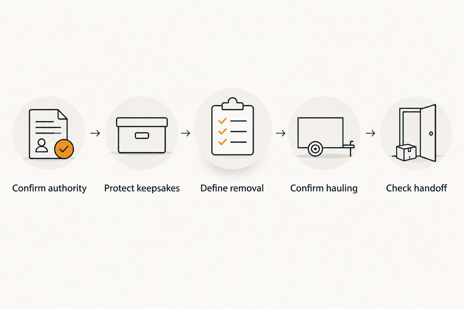 Estate cleanout sequence from confirming authority to checking the finished property