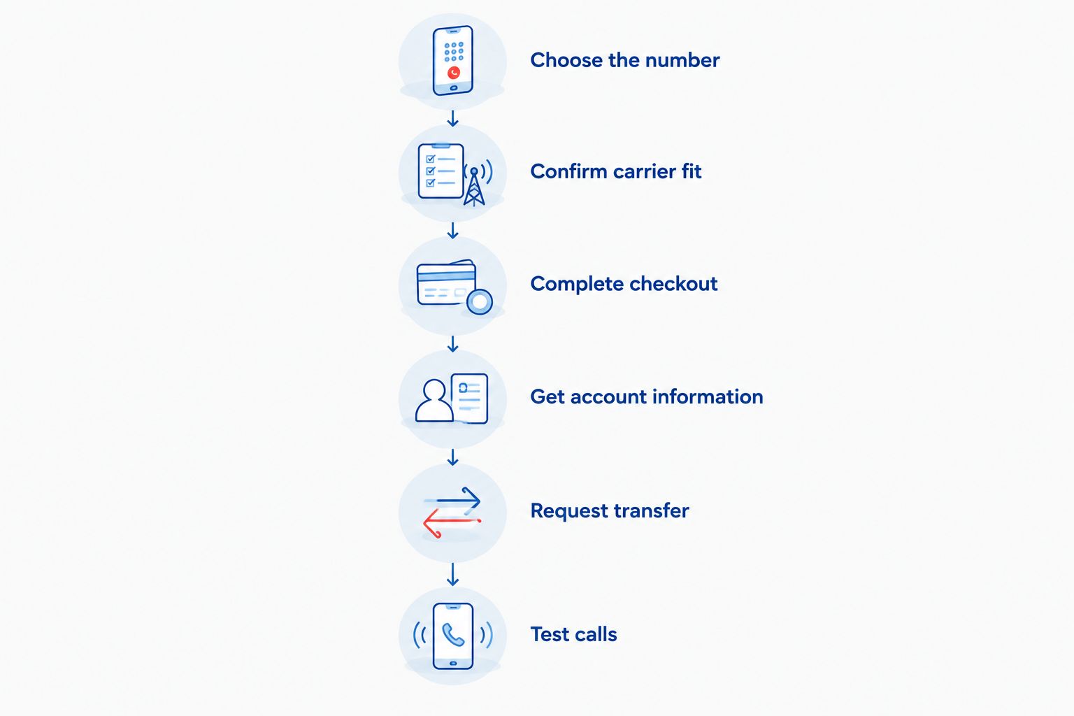 Sequence from choosing a business phone number to testing calls after transfer