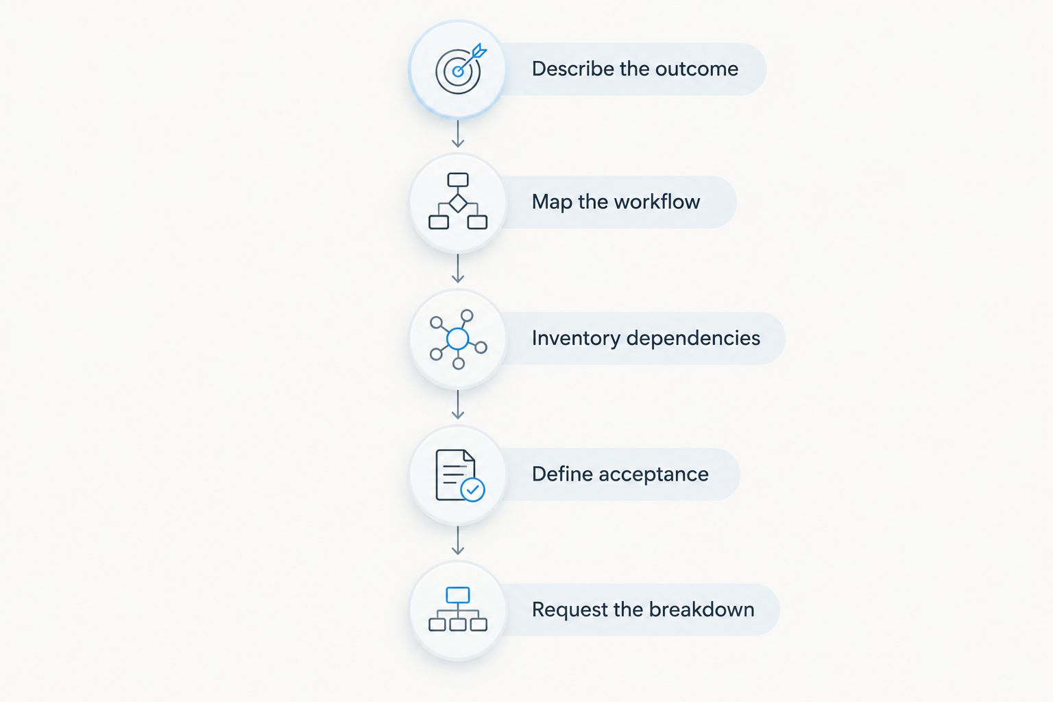 Five stages for preparing a custom software development estimate
