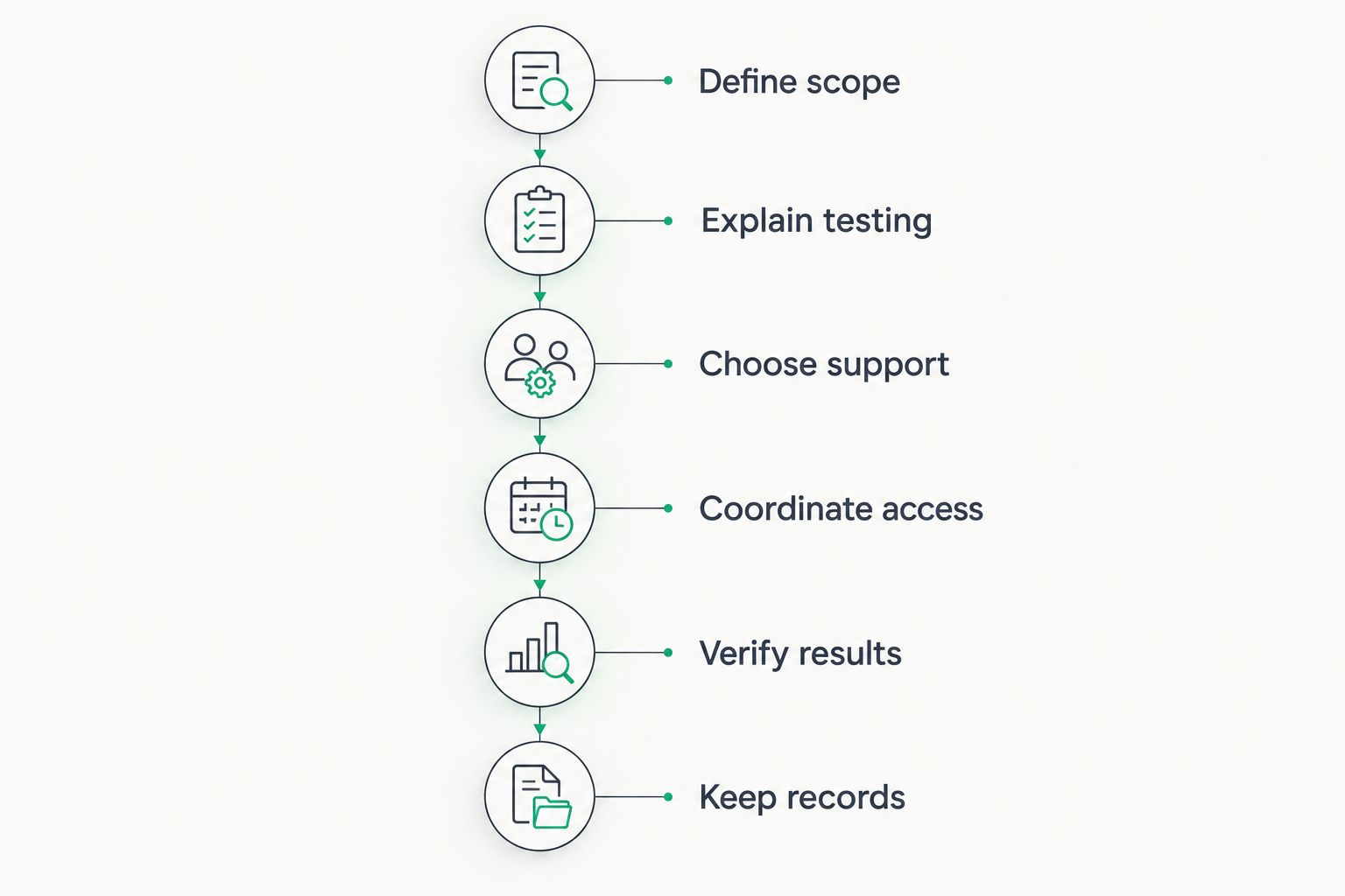 Six stages for coordinating radon services with pest control work