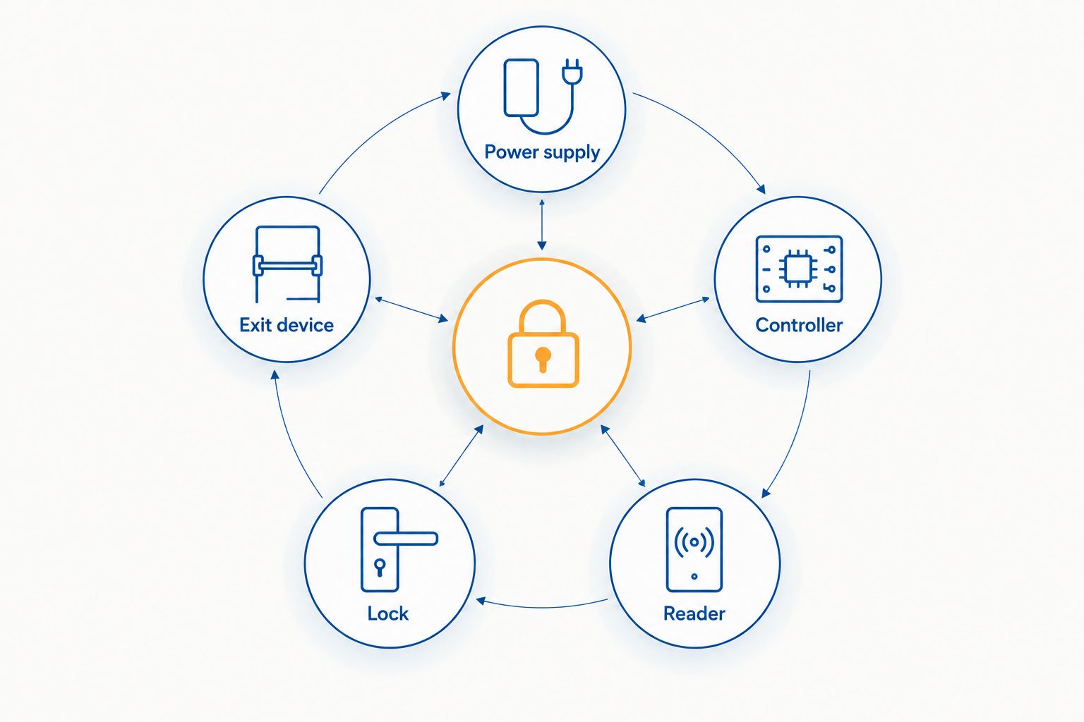 Access Control Backup Battery Power Supply: Test It in 2026 2 Power supply connected to a door controller, reader, lock and exit device