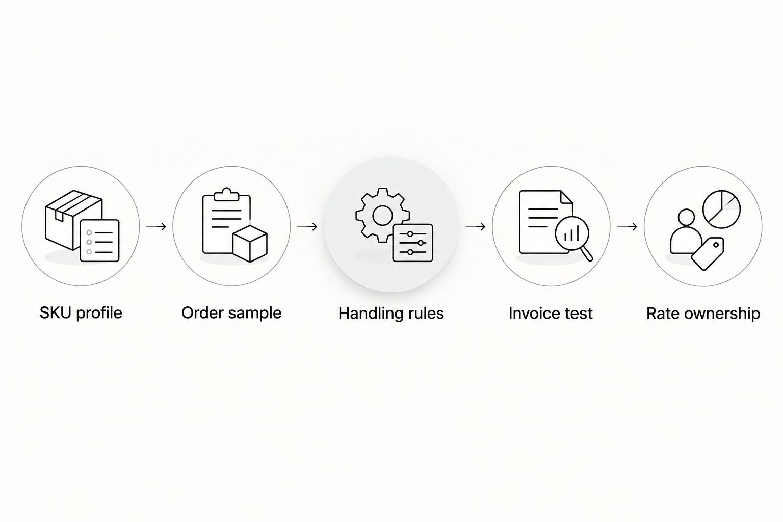 Evaluation sequence from SKU profile through rate ownership