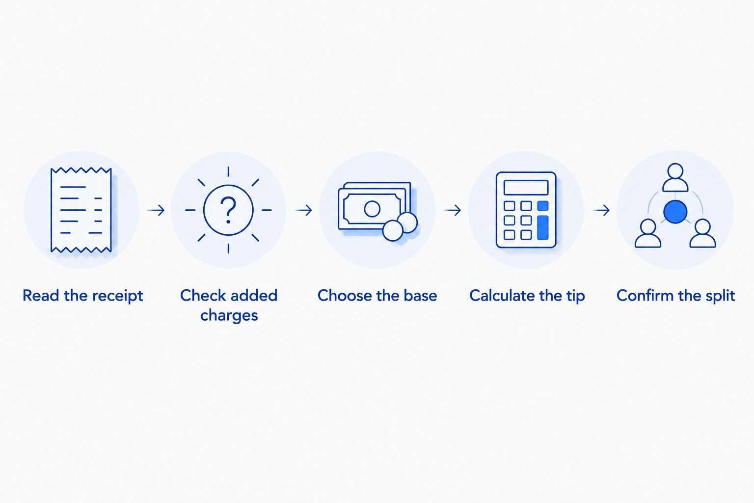 Five steps for checking a restaurant bill and calculating a tip without double-counting
