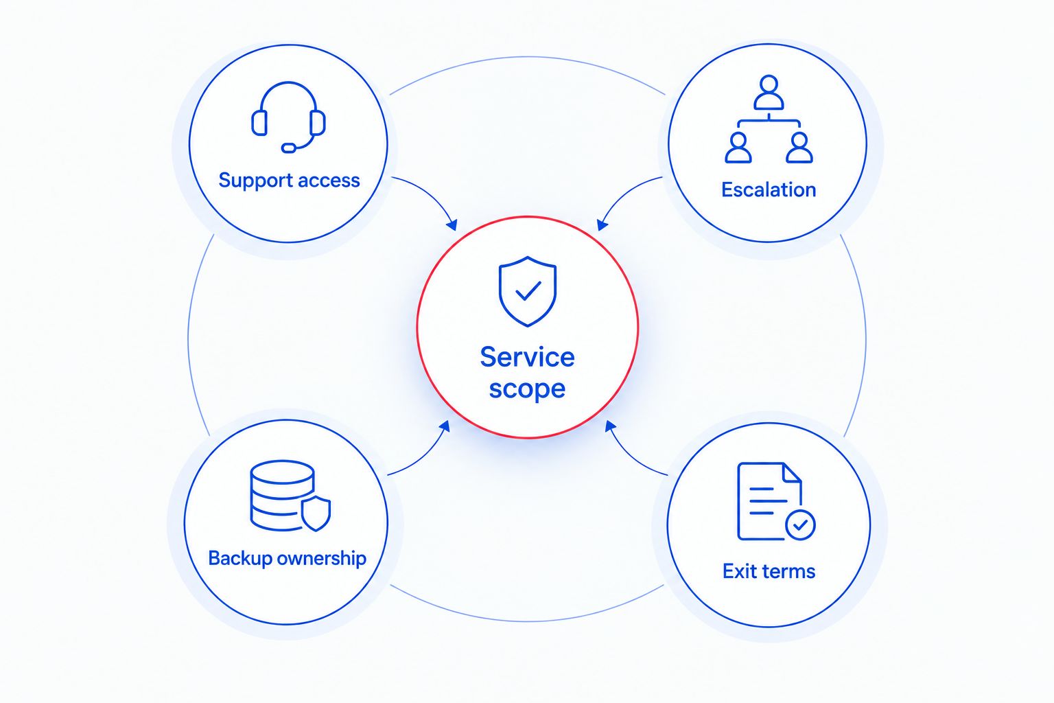 Service scope connected to support access, escalation, backup ownership, and exit terms