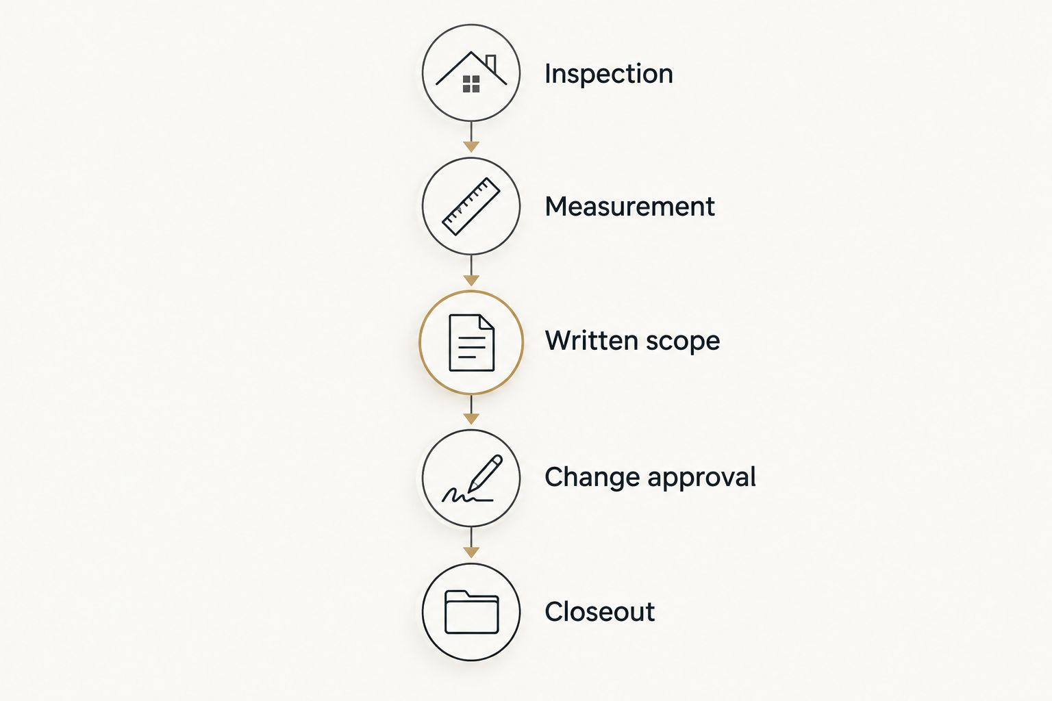 Roof replacement review sequence from inspection and measurement through written scope, change approval, and closeout.