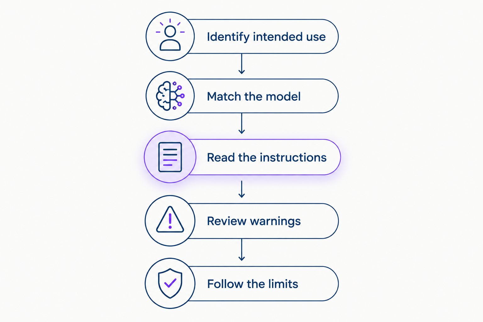 Five checks covering intended use, model identity, instructions, warnings, and operating limits
