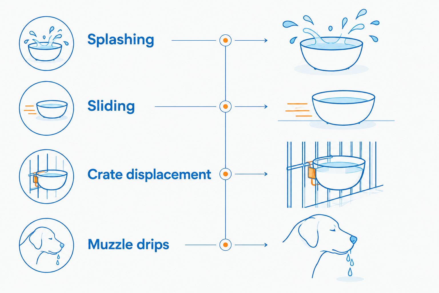 Four sources of water mess: splashing, sliding, crate displacement, and muzzle drips