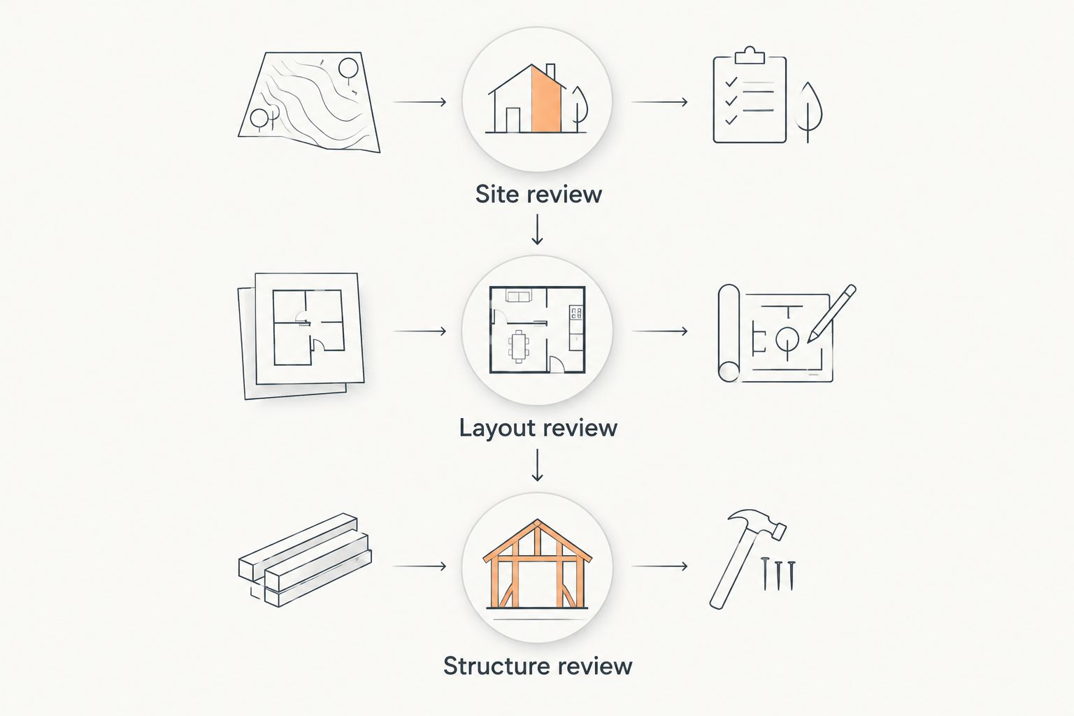Planning sequence connecting site review, layout review and structure review