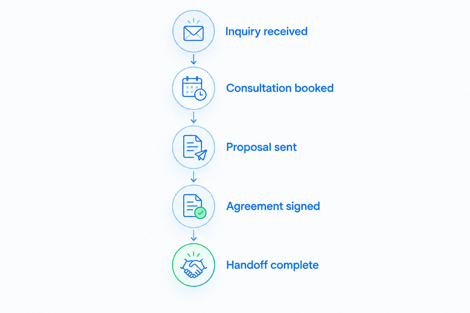 Owner acquisition pipeline from inquiry received through consultation, proposal, signed agreement, and handoff.