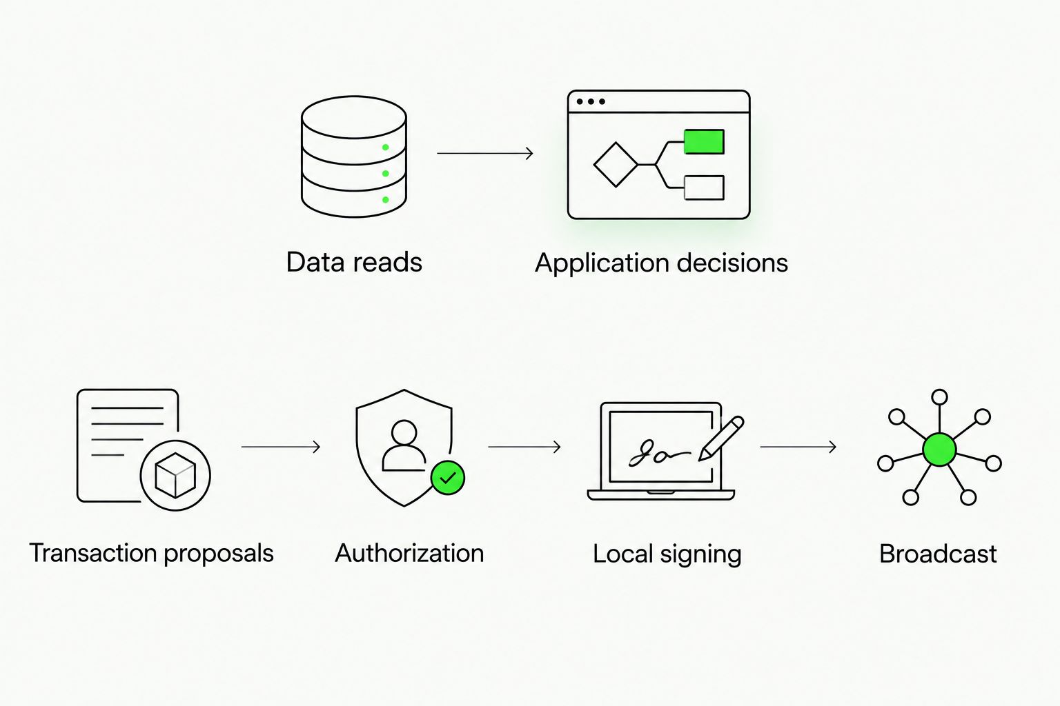 Separate paths for wallet-data reads and authorized transaction signing