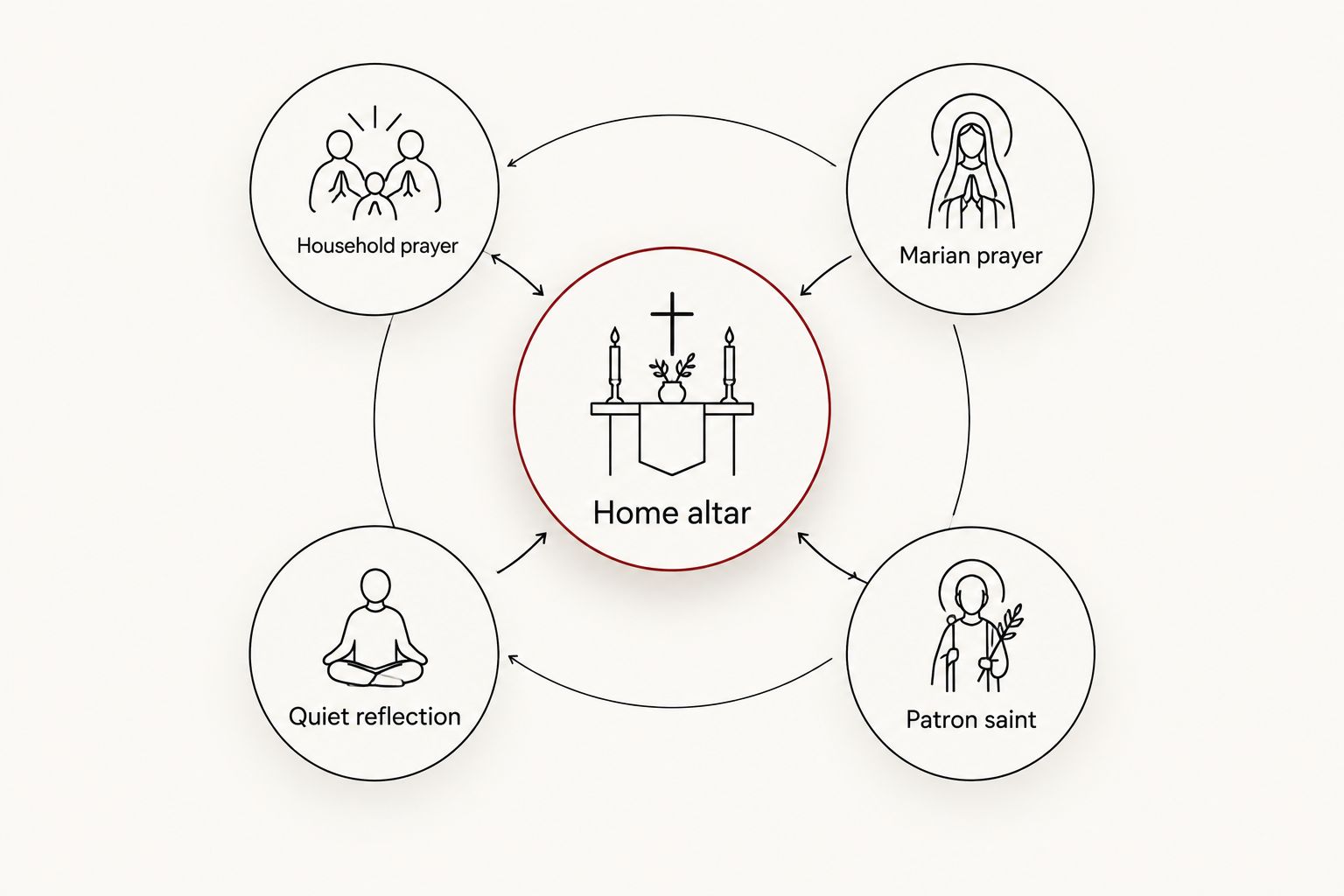 Four prayer purposes arranged around a home altar
