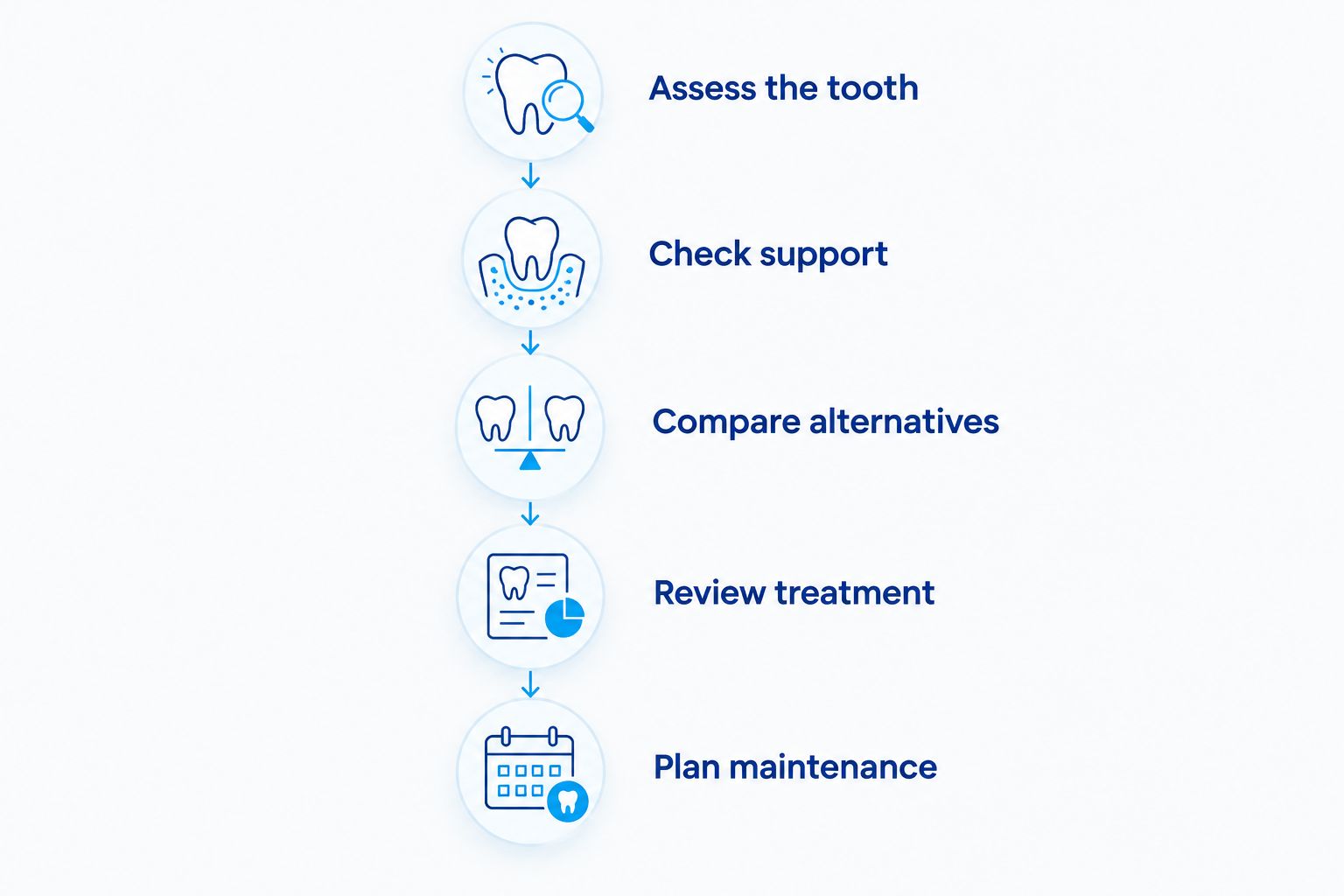 Five stages for deciding whether a dental implant fits your tooth replacement needs