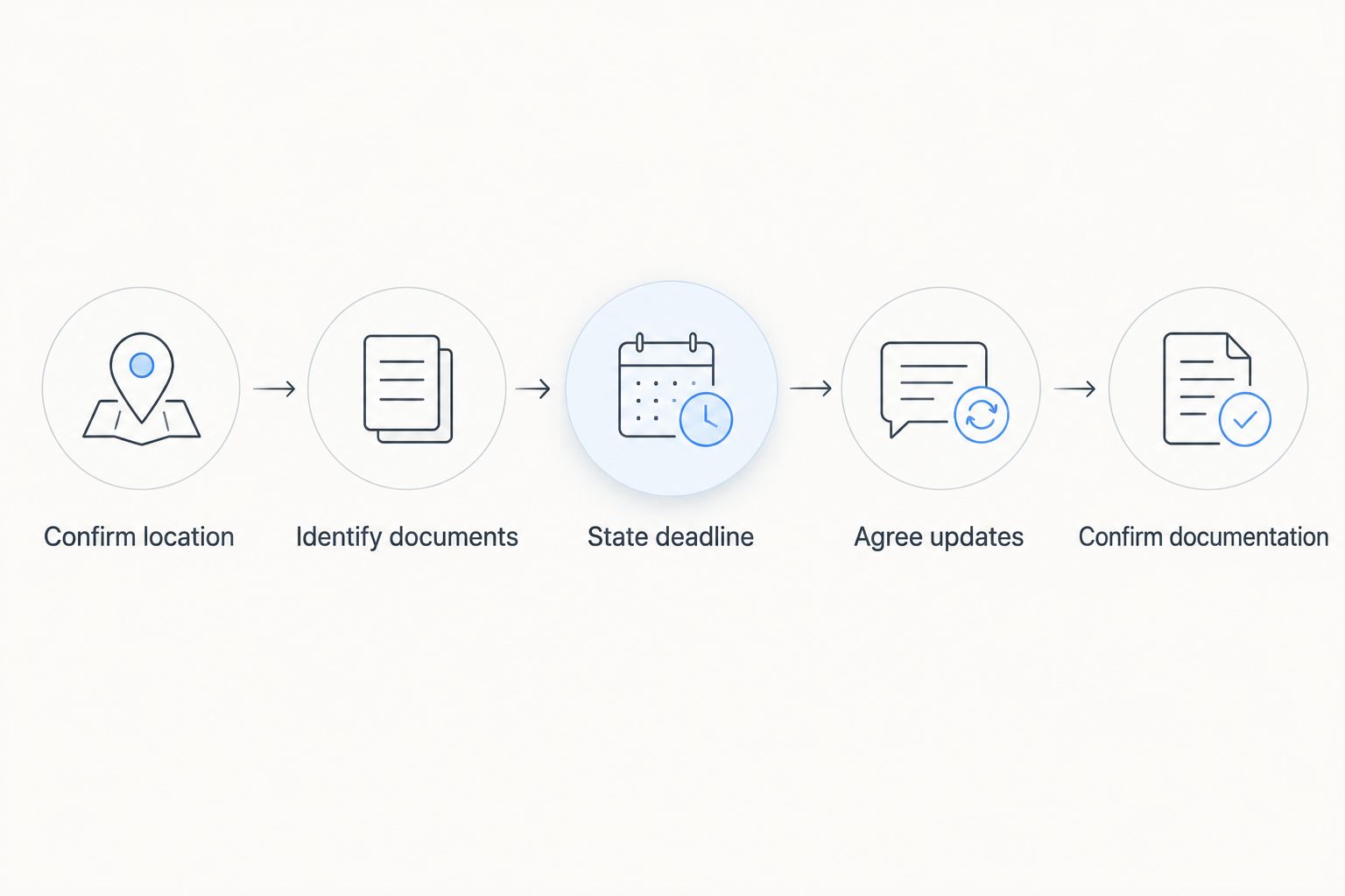 Five assignment steps covering location, documents, deadline, updates and documentation