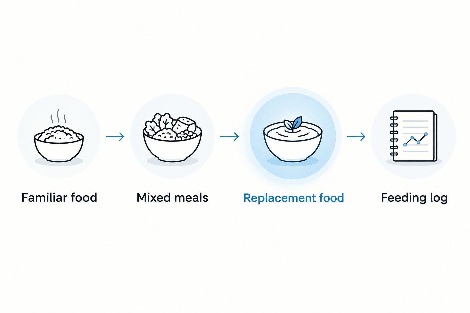 Food transition sequence from familiar food through mixed meals, with a feeding log throughout