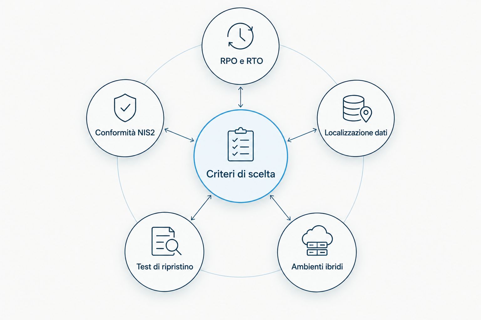 Schema con cinque criteri per scegliere un fornitore di backup e disaster recovery